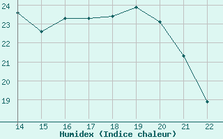 Courbe de l'humidex pour Mouilleron-le-Captif (85)