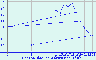 Courbe de tempratures pour Saint-Bauzile (07)