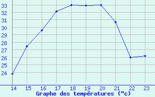 Courbe de tempratures pour Pontes E Lacerda