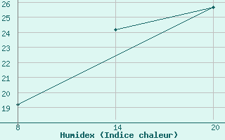 Courbe de l'humidex pour Pointe Saint-Mathieu (29)