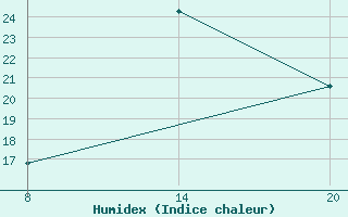 Courbe de l'humidex pour Pointe Saint-Mathieu (29)