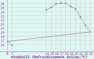 Courbe du refroidissement olien pour Treize-Vents (85)
