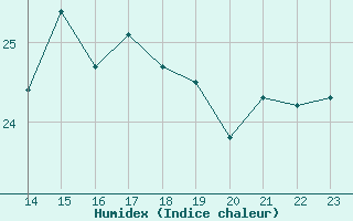 Courbe de l'humidex pour Chui