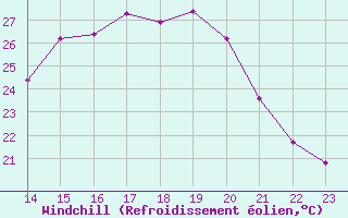 Courbe du refroidissement olien pour Doissat (24)