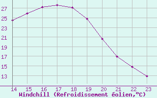 Courbe du refroidissement olien pour Sandillon (45)