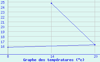 Courbe de tempratures pour Sainte-Locadie (66)