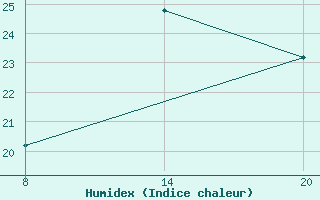 Courbe de l'humidex pour Pointe Saint-Mathieu (29)