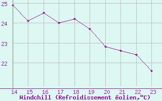 Courbe du refroidissement olien pour Ferrara