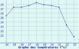 Courbe de tempratures pour Amur (79)