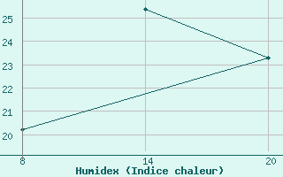 Courbe de l'humidex pour Pointe Saint-Mathieu (29)