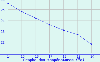 Courbe de tempratures pour Roc St. Pere (And)