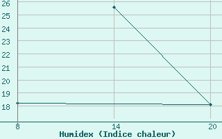 Courbe de l'humidex pour Sainte-Locadie (66)