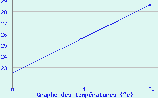 Courbe de tempratures pour Pointe Saint-Mathieu (29)