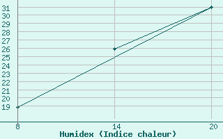 Courbe de l'humidex pour Pointe Saint-Mathieu (29)