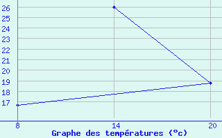 Courbe de tempratures pour Pointe Saint-Mathieu (29)