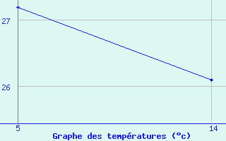 Courbe de tempratures pour Six-Fours (83)