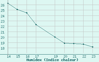 Courbe de l'humidex pour Uccle