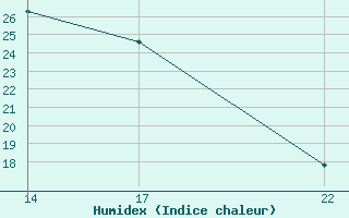 Courbe de l'humidex pour Coimbra / Cernache