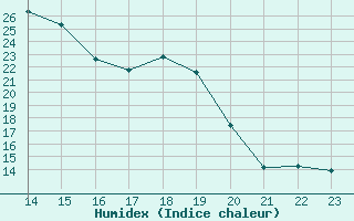 Courbe de l'humidex pour Malung A