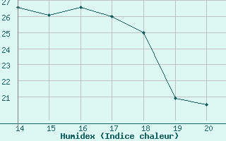Courbe de l'humidex pour Saint-Sorlin-en-Valloire (26)