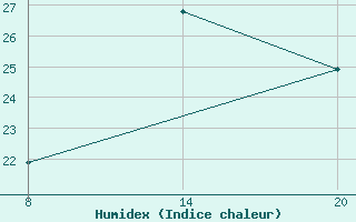 Courbe de l'humidex pour Pointe Saint-Mathieu (29)