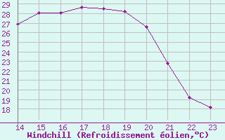 Courbe du refroidissement olien pour Dole-Tavaux (39)