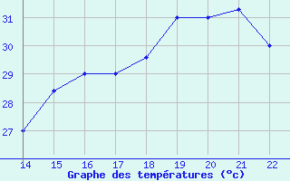 Courbe de tempratures pour Seymour Galapagos