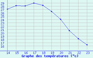 Courbe de tempratures pour Fains-Veel (55)