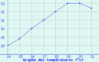 Courbe de tempratures pour Yurimaguas