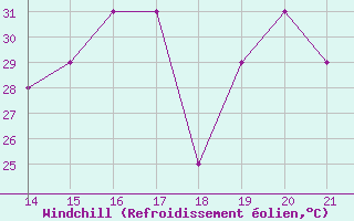 Courbe du refroidissement olien pour Yurimaguas
