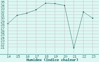 Courbe de l'humidex pour Catamayo / Camilo Ponce Enriquez