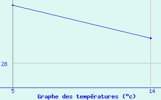 Courbe de tempratures pour Saint-Jean-de-Liversay (17)