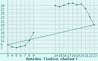 Courbe de l'humidex pour Bellengreville (14)