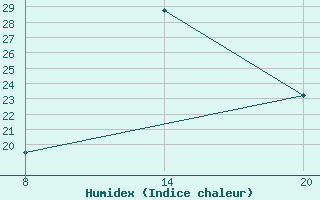 Courbe de l'humidex pour Pointe Saint-Mathieu (29)