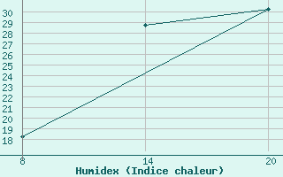 Courbe de l'humidex pour Pointe Saint-Mathieu (29)