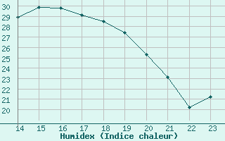 Courbe de l'humidex pour Grasque (13)