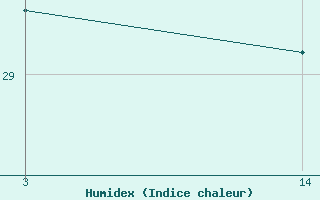 Courbe de l'humidex pour In Guezzam