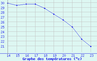 Courbe de tempratures pour Potes / Torre del Infantado (Esp)