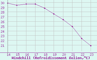 Courbe du refroidissement olien pour Potes / Torre del Infantado (Esp)