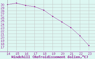 Courbe du refroidissement olien pour Saint-Antonin-du-Var (83)