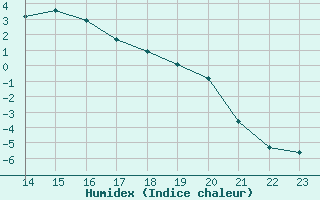 Courbe de l'humidex pour Herserange (54)