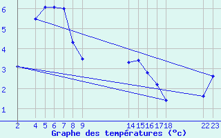 Courbe de tempratures pour Mont-Rigi (Be)