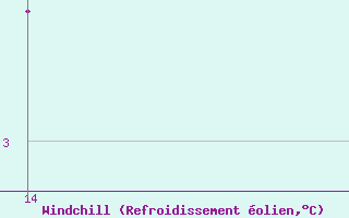 Courbe du refroidissement olien pour Roc St. Pere (And)