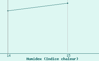 Courbe de l'humidex pour Violay (42)