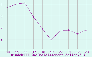 Courbe du refroidissement olien pour Villarzel (Sw)