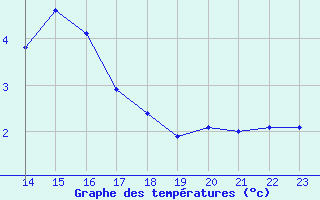 Courbe de tempratures pour Muirancourt (60)