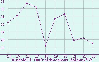 Courbe du refroidissement olien pour Boa Vista