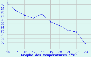 Courbe de tempratures pour Recoubeau (26)