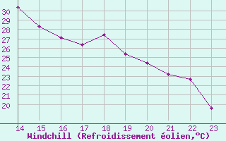 Courbe du refroidissement olien pour Recoubeau (26)