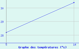 Courbe de tempratures pour Six-Fours (83)